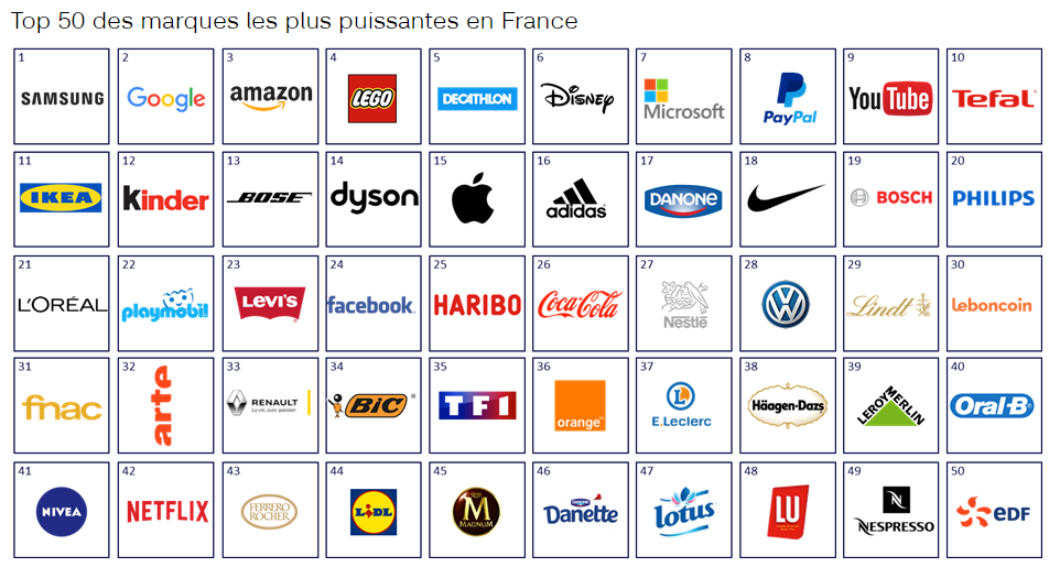 Classement marques france