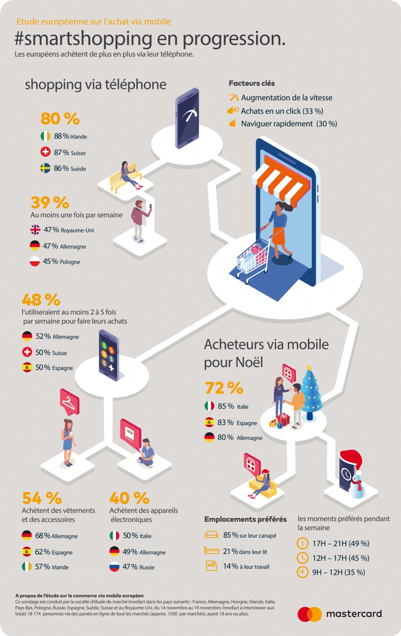 Consommateurs europeens utilisent leurs appareils mobiles effectuer achats f