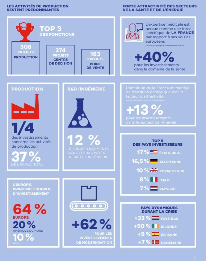 Investissements etrangers en france 2020 2